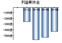 利益剰余金