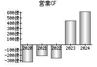 営業活動によるキャッシュフロー