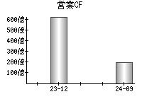 営業活動によるキャッシュフロー