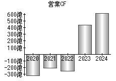 営業活動によるキャッシュフロー