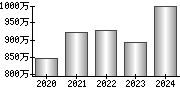 平均年収（単独）