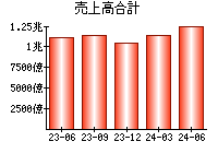 売上高合計