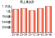 売上高合計