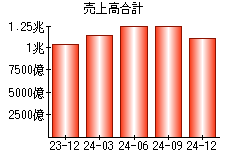 売上高合計