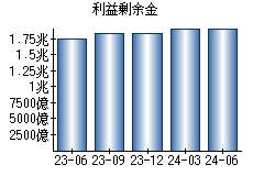 利益剰余金