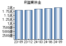 利益剰余金