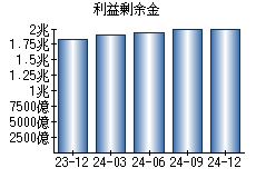 利益剰余金