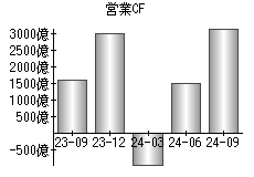 営業活動によるキャッシュフロー