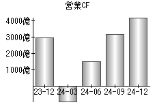 営業活動によるキャッシュフロー