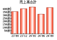 売上高合計