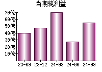 当期純利益