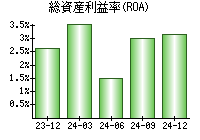 総資産利益率(ROA)