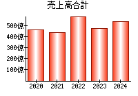 売上高合計