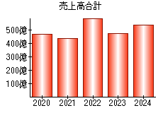 売上高合計