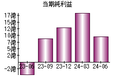 当期純利益