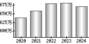 平均年収（単独）