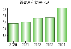 総資産利益率(ROA)