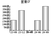 営業活動によるキャッシュフロー