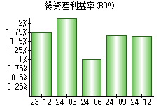 総資産利益率(ROA)