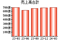 売上高合計