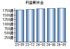 利益剰余金