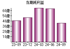 当期純利益