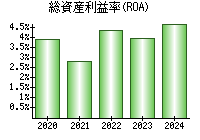 総資産利益率(ROA)