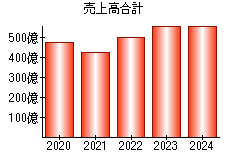 売上高合計