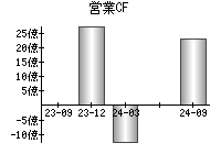 営業活動によるキャッシュフロー