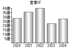 営業活動によるキャッシュフロー