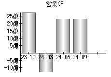 営業活動によるキャッシュフロー