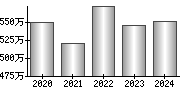 平均年収（単独）