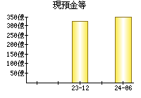 現預金等