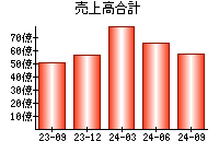 売上高合計