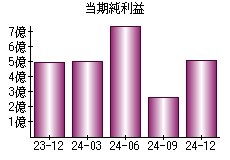 当期純利益