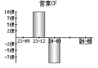 営業活動によるキャッシュフロー