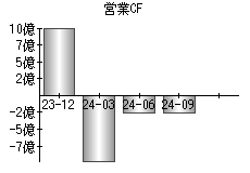 営業活動によるキャッシュフロー