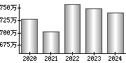 平均年収（単独）