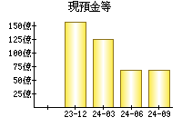 現預金等