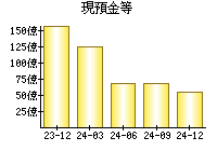 現預金等