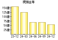 現預金等