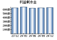 利益剰余金