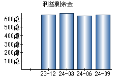 利益剰余金