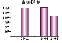 当期純利益