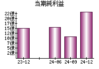 当期純利益