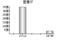 営業活動によるキャッシュフロー