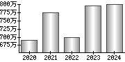 平均年収（単独）