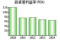 総資産利益率(ROA)