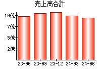 売上高合計