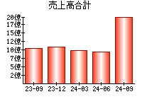 売上高合計